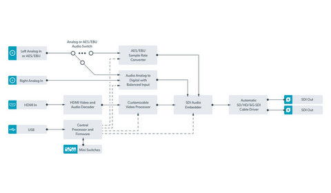 Location BlackMagic Design HDMI to SDI 6G